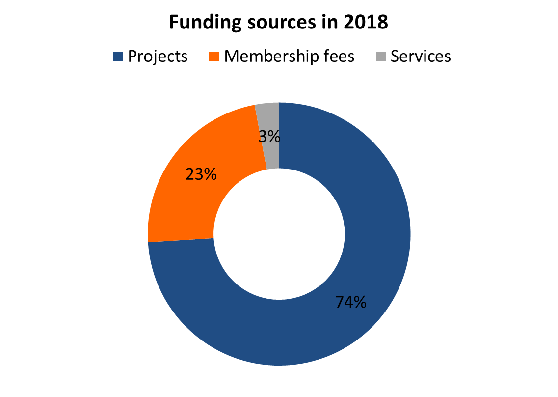 Funding sources NALED 2018.png