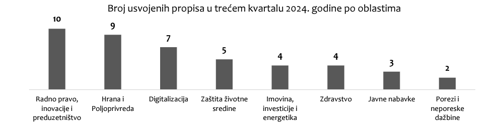 Broj usvojenih propisa.png